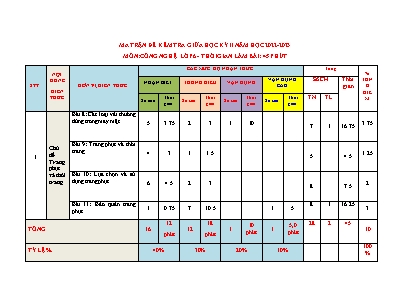 Ma trận đề kiểm tra giữa học kì II môn Công nghệ 6 (Sách Cánh Diều) năm học 2022-2023 - Trường THCS Quỳnh Hội
